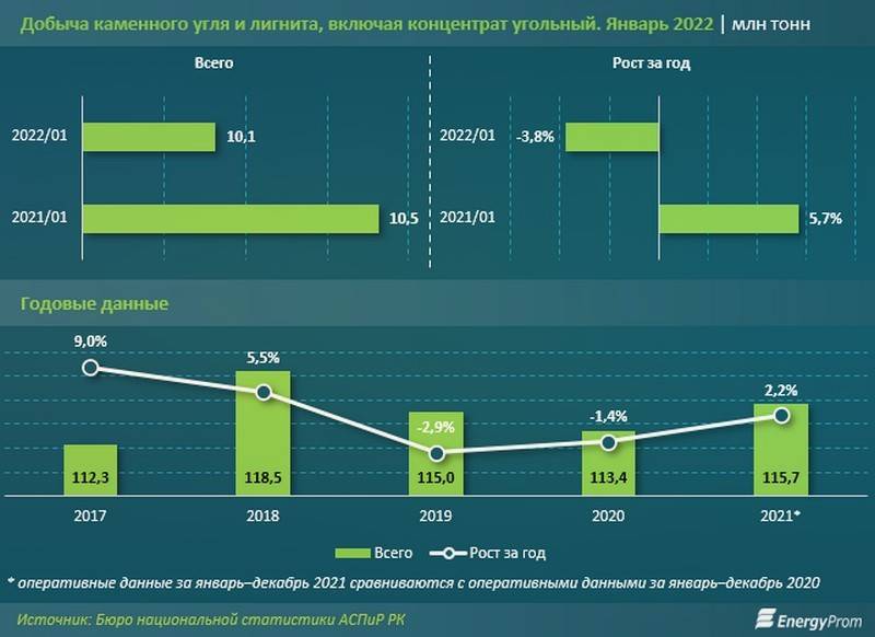 Уголь подорожал на 10% за год