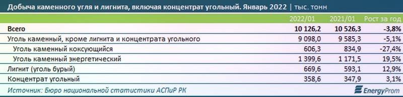 Уголь подорожал на 10% за год