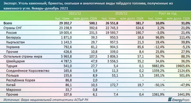 Уголь подорожал на 10% за год