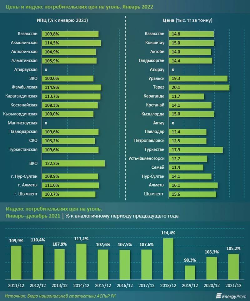 Уголь подорожал на 10% за год